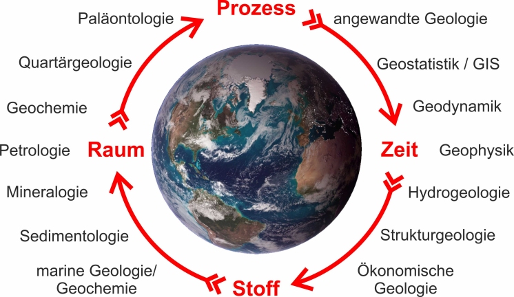 schematische Darstellung der durch das Studium abgedeckten Themengebiete